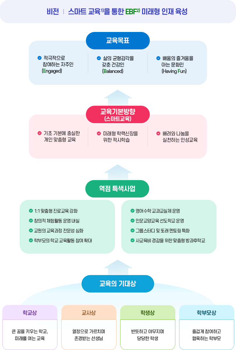 고등학교 교육목표 이미지